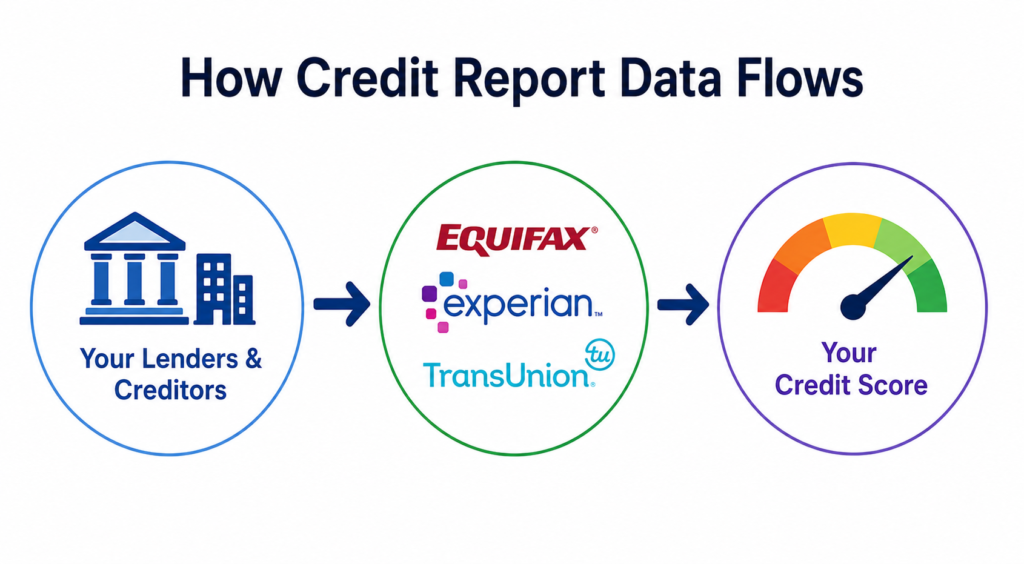 Diagram showing how lenders report credit data to the three major
US credit bureaus — Equifax, Experian, and TransUnion — which is
then used to calculate a consumer's credit score