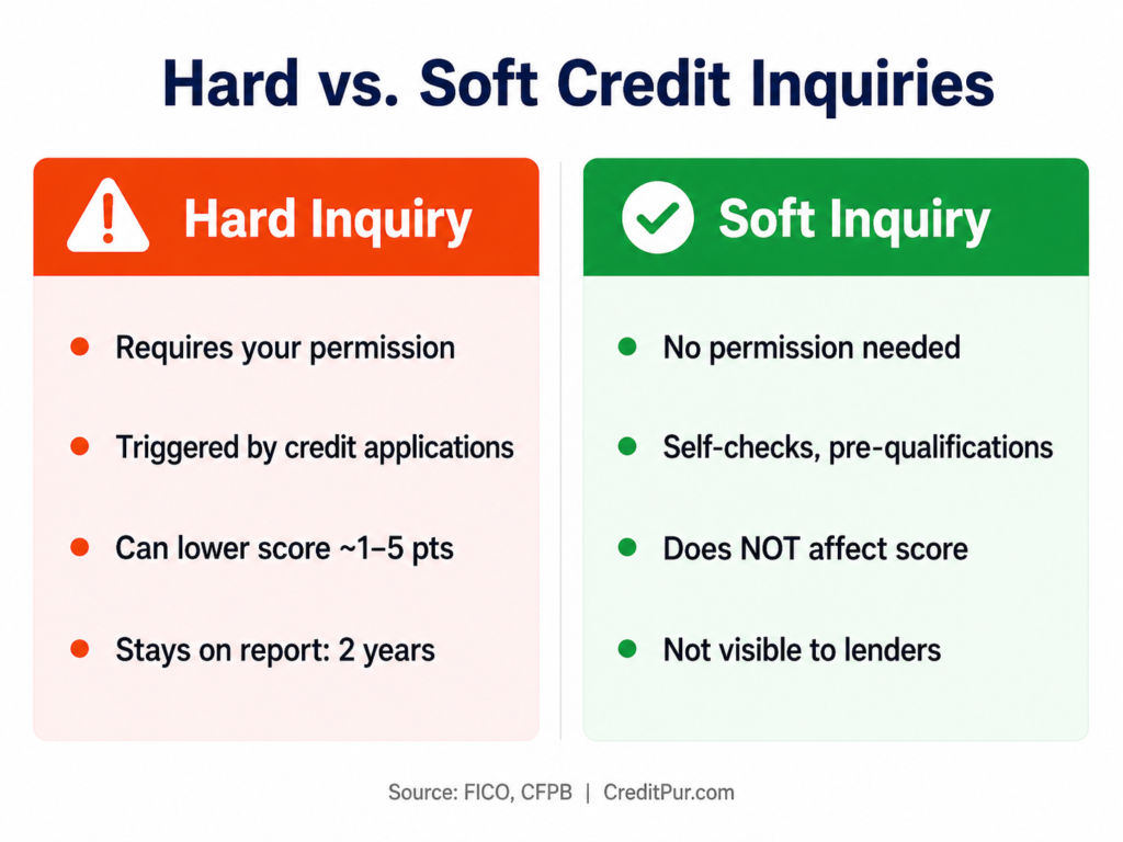 Comparison graphic explaining the difference between hard credit inquiries
which can lower your FICO score and soft inquiries which do not affect scores